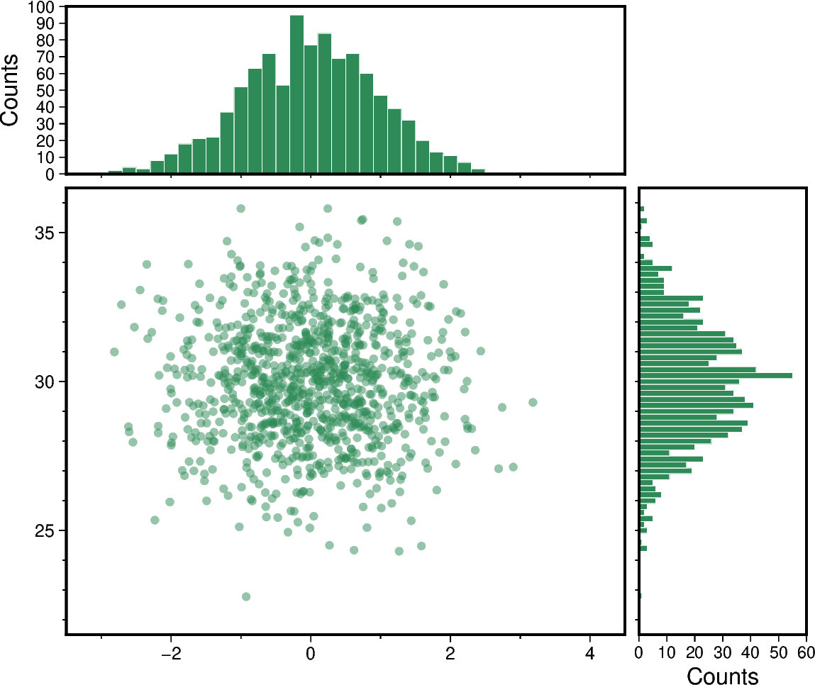 scatter and histograms